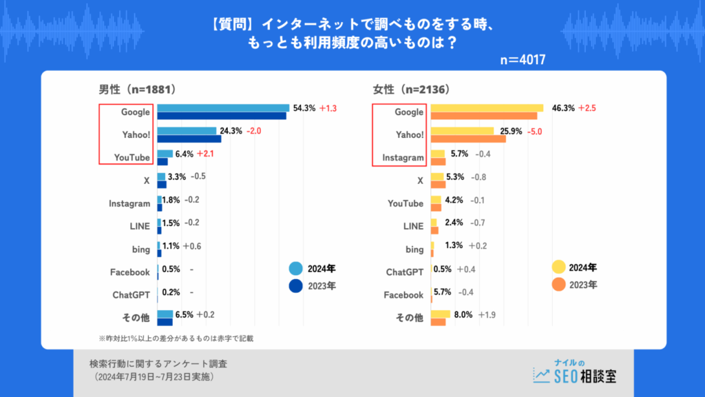ナイル株式会社が実施した調査のグラフ